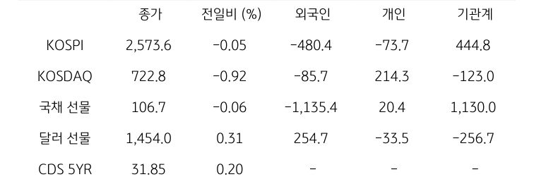 국내 금융시장 및 시장별 수급 동향