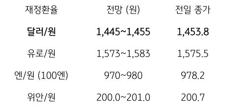 금일 주요 환율 전망