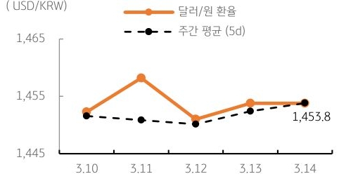 달러/원 환율 주간 추이