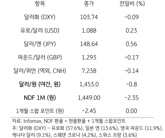 주요 통화 전일 동향