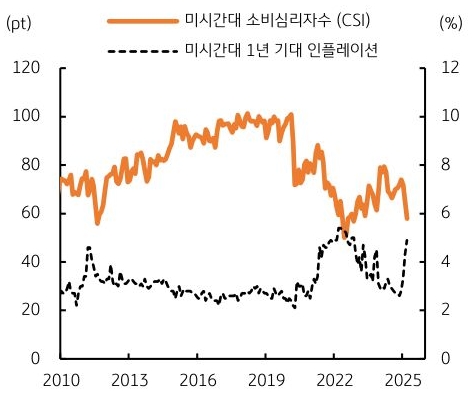 2010년 부터 20225년까지 미시간대 '소비심리지수' 및 미시간대 1년 '기대 인플레이션' 추이를 그래프로 정리했다.