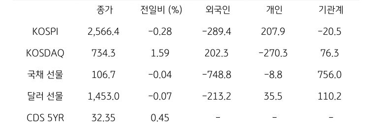 국내 금융시장 및 시장별 수급 동향