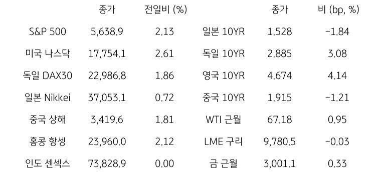 글로벌 금융시장 동향