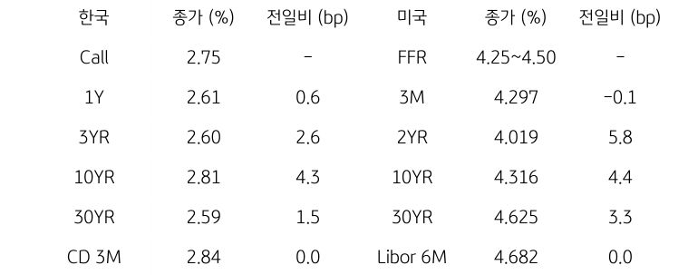 한국과 미국 채권 금리 동향