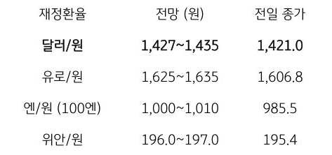 금일 주요 환율 전망