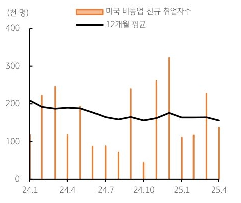 24년 1월 부터 25년 4월 까지 '미국' '비농업 신규 취업자 수' 및 12개월 평균 추이를 그래프로 정리했다. 