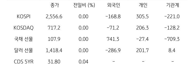 국내 금융시장 및 시장별 수급 동향