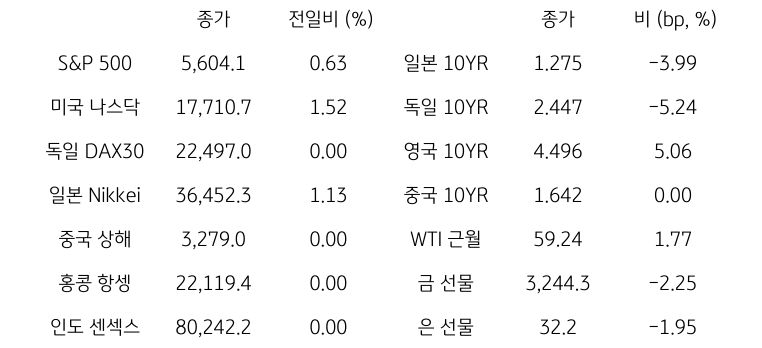 글로벌 금융시장 동향