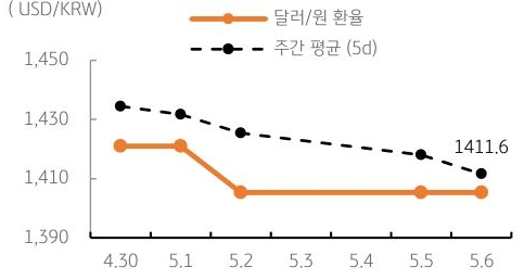 달러/원 환율 주간 추이