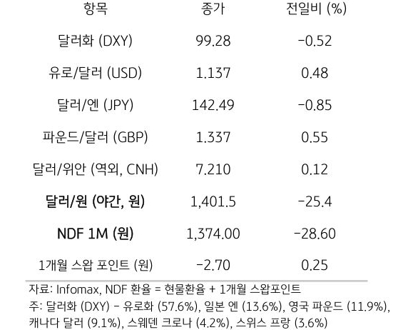 주요 통화 전일 동향