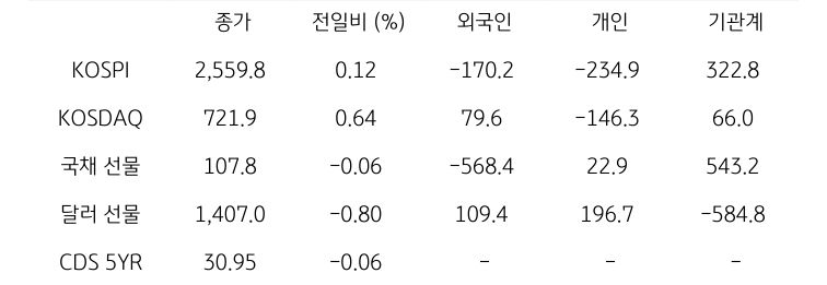 국내 금융시장 및 시장별 수급 동향