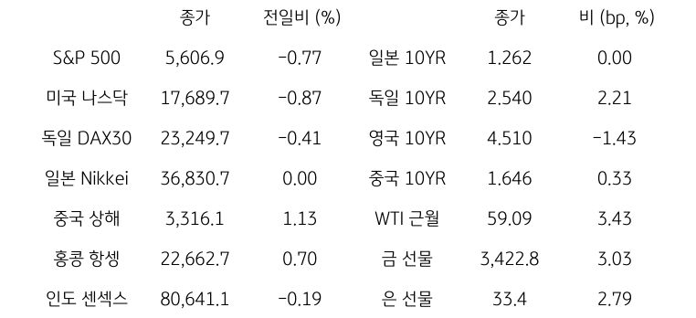 글로벌 금융시장 동향