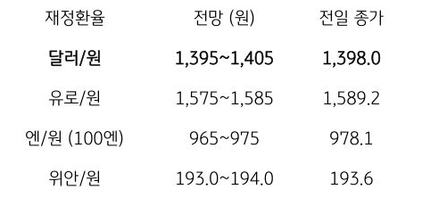 금일 주요 환율 전망