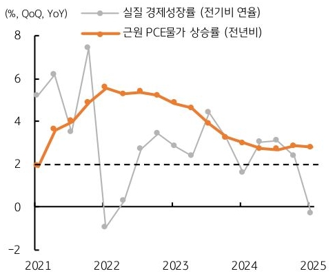 21년 부터 25년 까지 '미국' '실질 경제성장률' 및 근원 PCE물가 상승률 추이를 그래프로 정리했다.