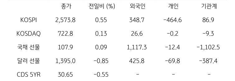 국내 금융시장 및 시장별 수급 동향