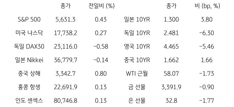 글로벌 금융시장 동향