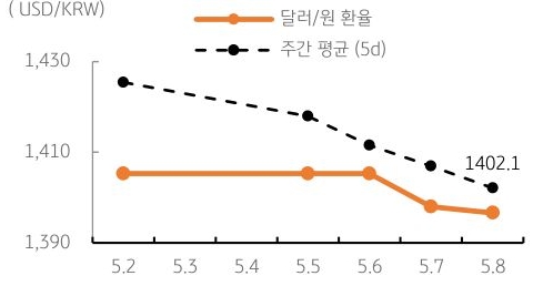 달러/원 환율 주간 추이