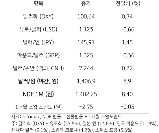 주요 통화 전일 동향