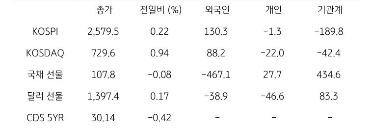 국내 금융시장 및 시장별 수급 동향