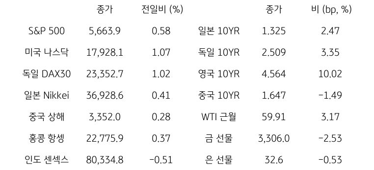 글로벌 금융시장 동향