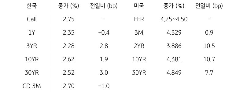 한국과 미국 채권 금리 동향