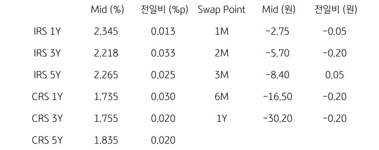 IRS/CRS 및 Swap Point