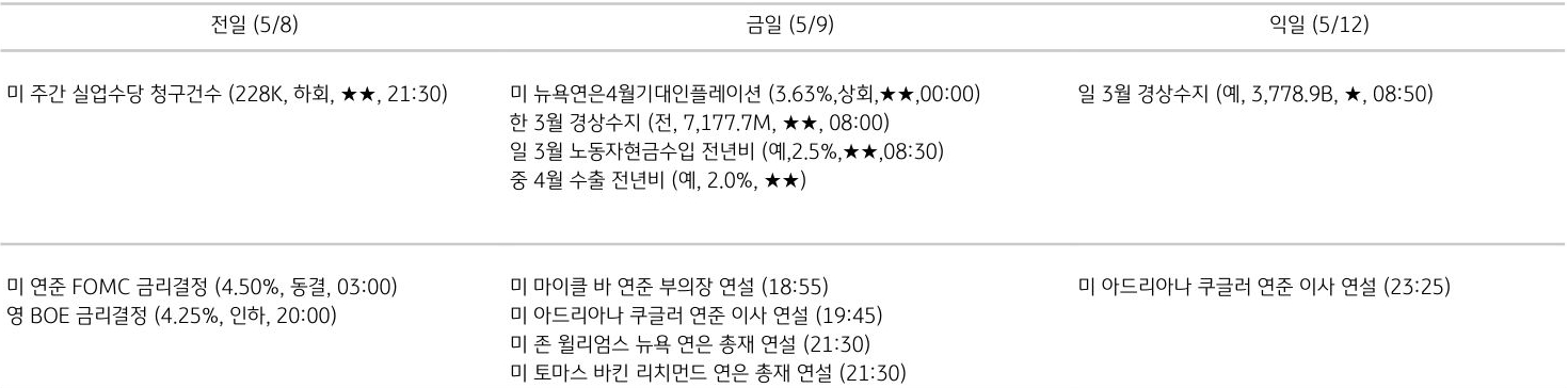 주요 경제지표 일정