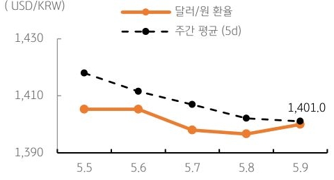 달러/원 환율 주간 추이