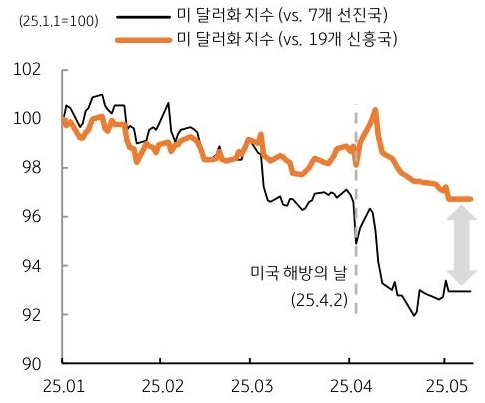 25년 1월 부터 25년 5월 까지 '미 달러화 지수'를 7개 선진국과 19개 신흥국으로 구분지은 추이 내용을 그래프로 정리했다.