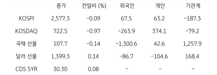 국내 금융시장 및 시장별 수급 동향