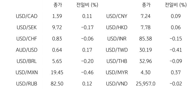 글로벌 주요 통화 동향