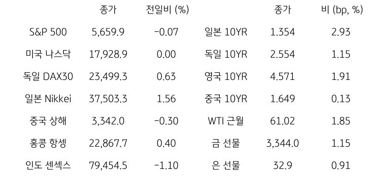 글로벌 금융시장 동향