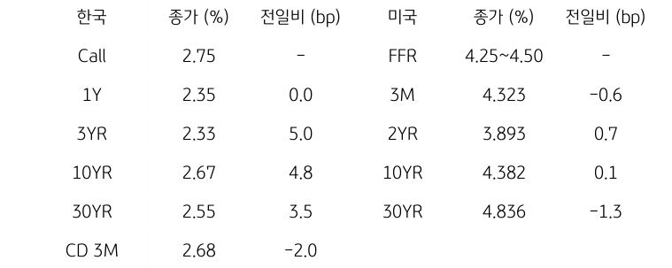 한국과 미국 채권 금리 동향