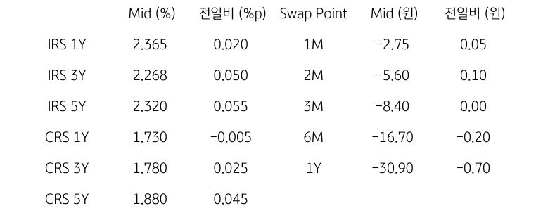 IRS/CRS 및 Swap Point