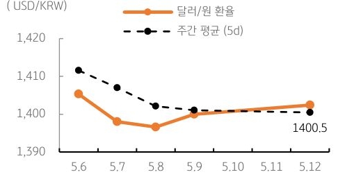 달러/원 환율 주간 추이