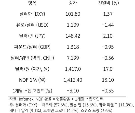 주요 통화 전일 동향