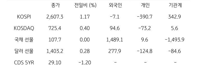 국내 금융시장 및 시장별 수급 동향
