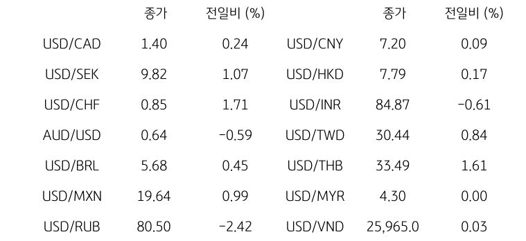 글로벌 주요 통화 동향