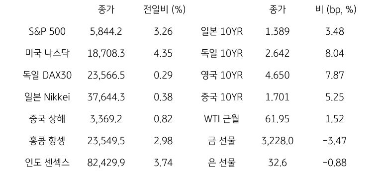 글로벌 금융시장 동향