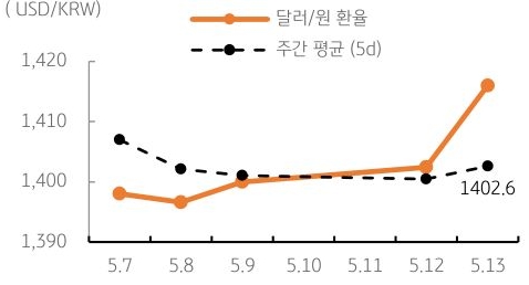 달러/원 환율 주간 추이