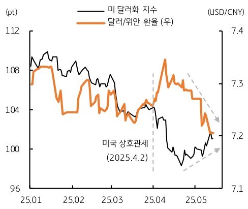25년 1월 부터 25년 5월 까지 '미 달러화 지수'와 달러/위안 환율 추이를 그래프로 정리했다.
