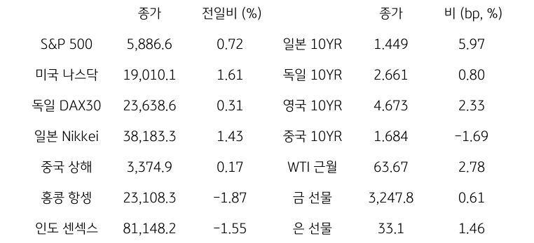 글로벌 금융시장 동향