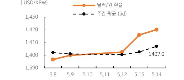 '달러/원' '환율' 주간추이에 대해서 나타내는 그래프이다. 