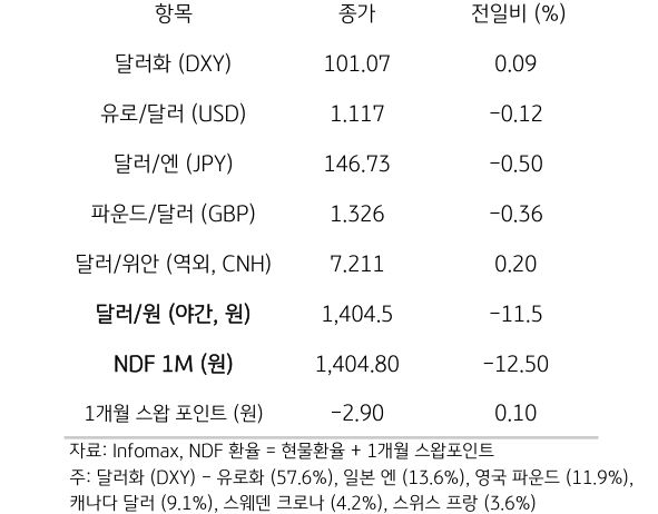 '주요 통화'의 '전일대비 종가'를 보여주는 표이다. 달러화(DXY), 유로/달러(USD), 달러/엔(JPY), 파운드/달러(GBP), 달러/위안(역외, CNH), NDF 1M(원), 1개월 스왑포인트를 전일 대비 종가를 나타낸다.