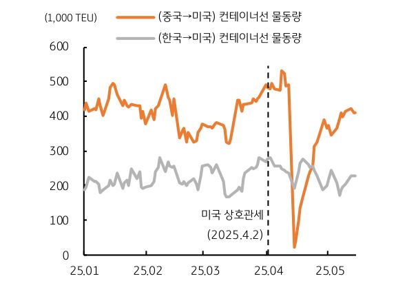 한국 및 중국의 미국향 '컨테이너선 물동량' 추이를 보여주는 그래프이다.
