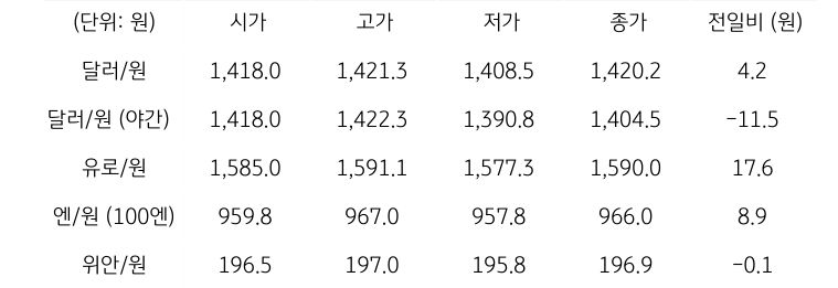 '국내 외환 시장 동향'을 보여주는 표이다. 달러/원, 유로/원, 엔/원(100엔), 위안/원, CDS 5년물의 시가, 고가, 저가, 종가, 전일비를 나타낸다.