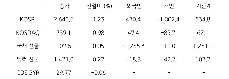 '국내 금융시장' 및 시장별 수급 동향에 대해 나타내는 표이다. KOSPI, KOSDAQ, 국채 선물, 달러 선물의 금융시장, 주체별 수급을 보여준다. 금융시장에서는 종가와 전일비를 주체별 수급은 십억원 단위로 외국인, 개인, 기관계의 수급 동향을 보여준다.