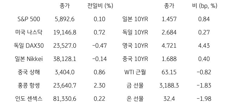 '글로벌 금융시장 동향'에 대해 나타내는 표이다. S&P 500, 미국 나스닥, 독일 DAX30, 일본 Nikkei, 중국 상해, 홍콩 항셍, 인도 센섹스 지수의 종가와 전일비를 보여준다. 그리고 일본, 독일, 영국, 중국의 10년물과 WIT근월물, LME 구리, 금 근월물의 종가를 보여주고 있다.'글로벌 금융시장 동향'에 대해 나타내는 표이다. S&P 500, 미국 나스닥, 독일 DAX30, 일본 Nikkei, 중국 상해, 홍콩 항셍, 인도 센섹스 지수의 종가와 전일비를 보여준다. 그리고 일본, 독일, 영국, 중국의 10년물과 WIT근월물, LME 구리, 금 근월물의 종가를 보여주고 있다.