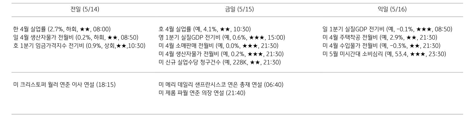 '주요 경제지표 일정'을 나타내는 표이다. 전일, 금일, 익일로 총 3일간의 전 세계 주요 경제지표 일정을 나타낸다.