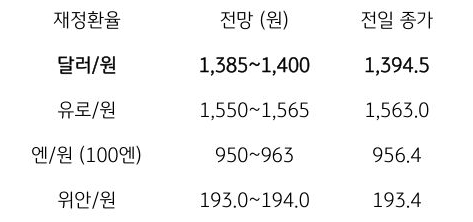 금일 주요 환율 전망